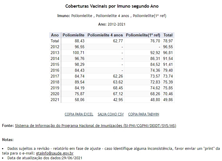 cobertura polio 2021