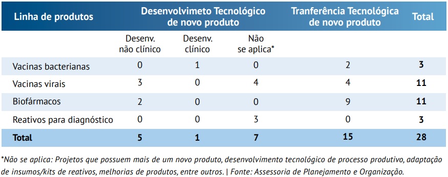 Asspo carteira de projetos